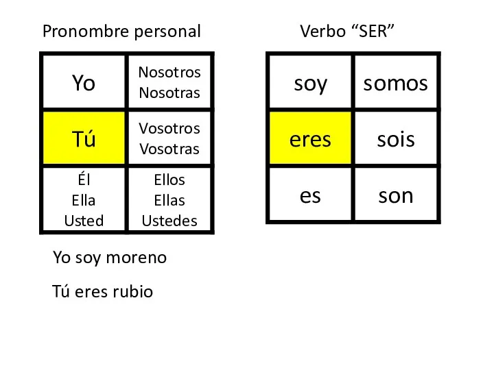 Yo soy moreno Tú eres rubio Pronombre personal Verbo “SER”