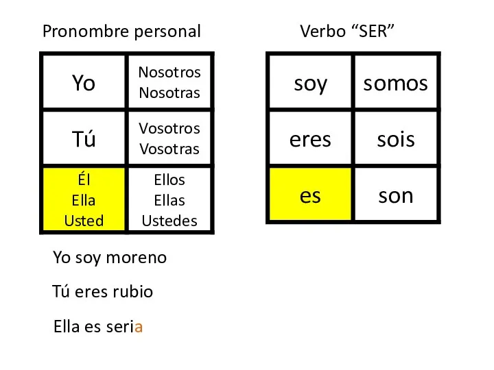 Yo soy moreno Tú eres rubio Ella es seria Pronombre personal Verbo “SER”