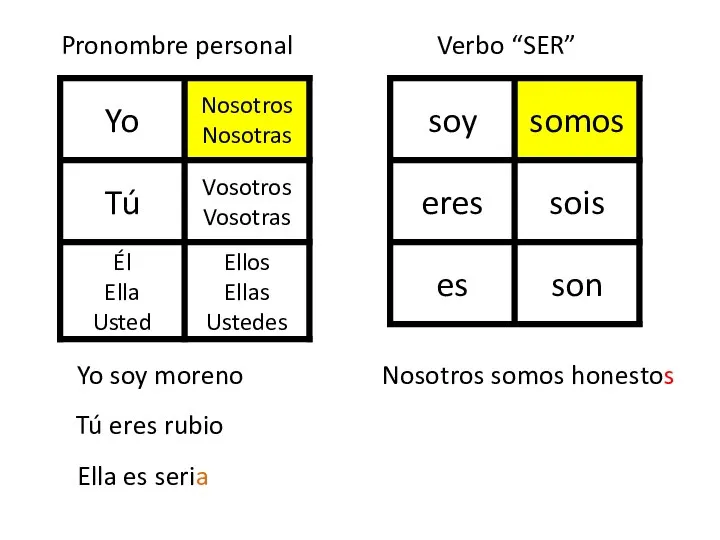 Yo soy moreno Tú eres rubio Ella es seria Nosotros somos honestos Pronombre personal Verbo “SER”