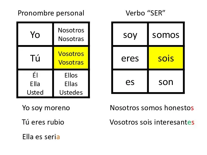 Yo soy moreno Tú eres rubio Ella es seria Nosotros somos