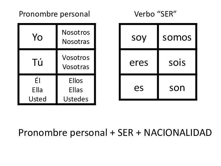 Pronombre personal Verbo “SER” Pronombre personal + SER + NACIONALIDAD