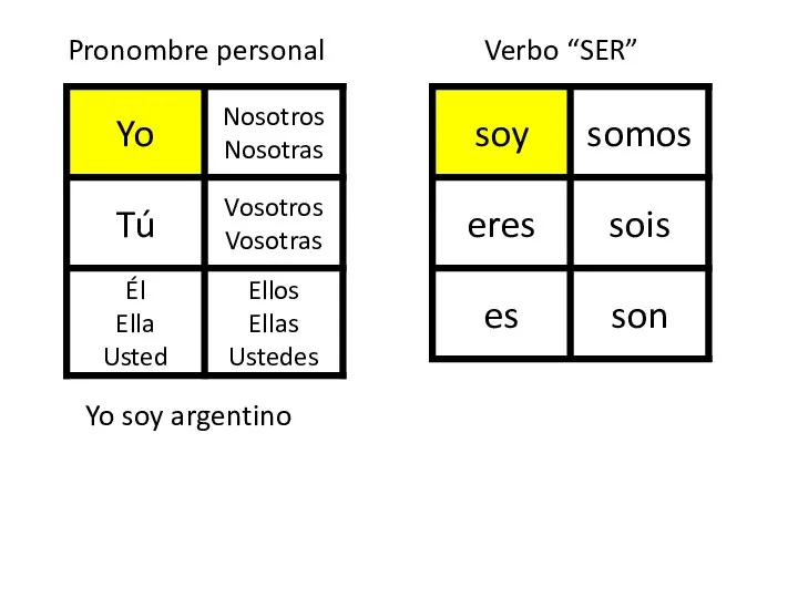 Yo soy argentino Pronombre personal Verbo “SER”