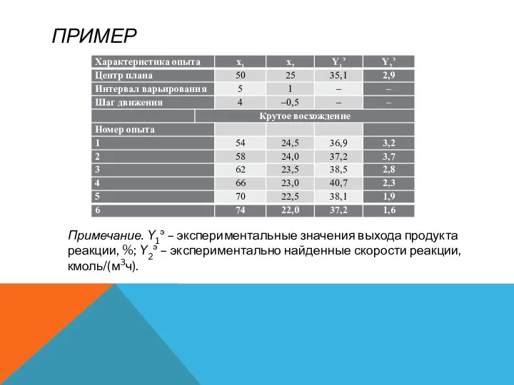 ПРИМЕР Примечание. Y1э – экспериментальные значения выхода продукта реакции, %; Y2э