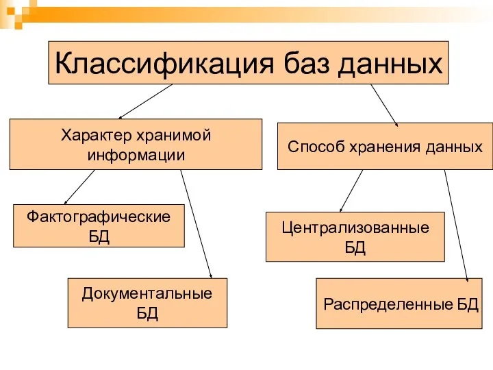 Классификация баз данных Характер хранимой информации Способ хранения данных Фактографические БД