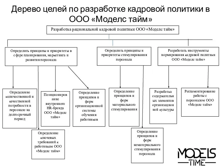 Дерево целей по разработке кадровой политики в ООО «Моделс тайм» Разработка