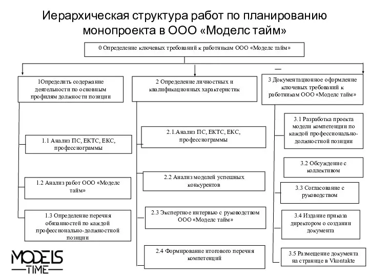 Иерархическая структура работ по планированию монопроекта в ООО «Моделс тайм» 0
