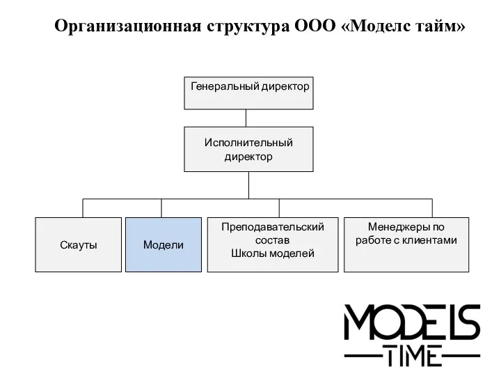 Организационная структура ООО «Моделс тайм»