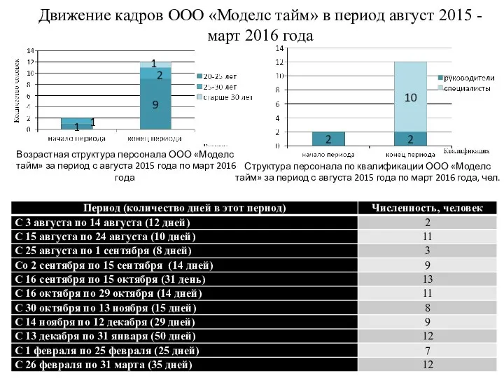 Движение кадров ООО «Моделс тайм» в период август 2015 - март