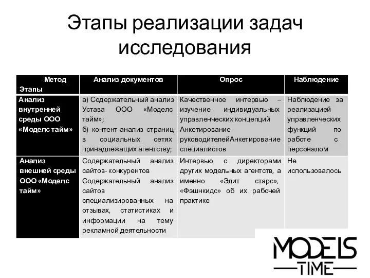 Этапы реализации задач исследования