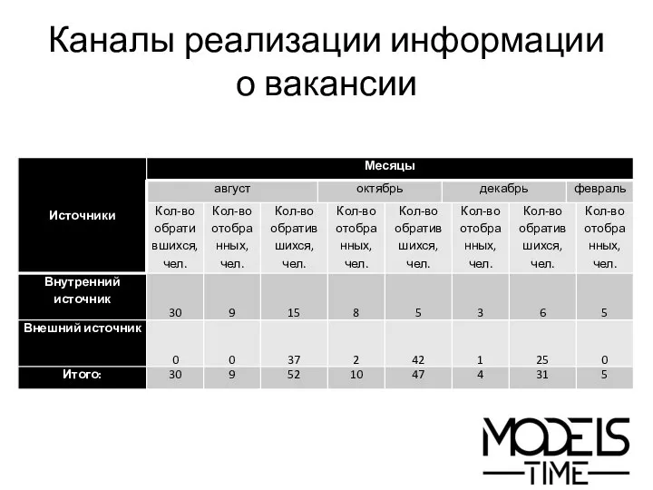 Каналы реализации информации о вакансии