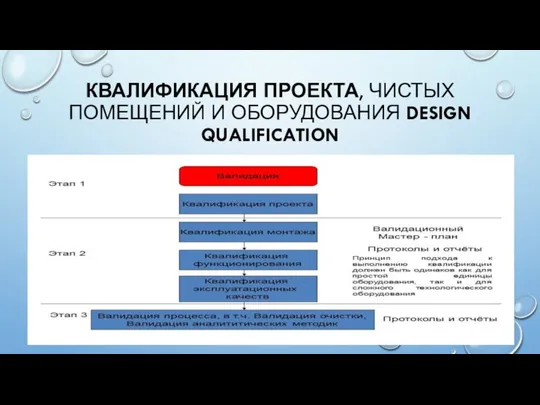 КВАЛИФИКАЦИЯ ПРОЕКТА, ЧИСТЫХ ПОМЕЩЕНИЙ И ОБОРУДОВАНИЯ DESIGN QUALIFICATION