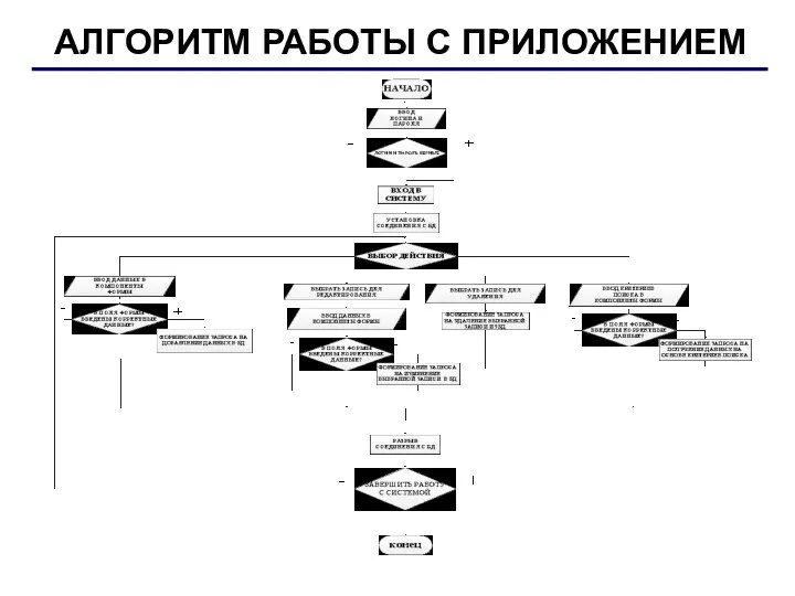 АЛГОРИТМ РАБОТЫ С ПРИЛОЖЕНИЕМ