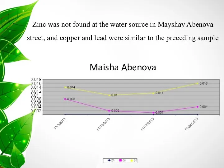 Maisha Abenova Zinc was not found at the water source in