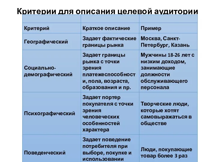 Критерии для описания целевой аудитории