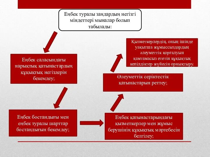 Еңбек туралы заңдардың негізгі міндеттері мыналар болып табылады: Еңбек саласындағы нарықтық