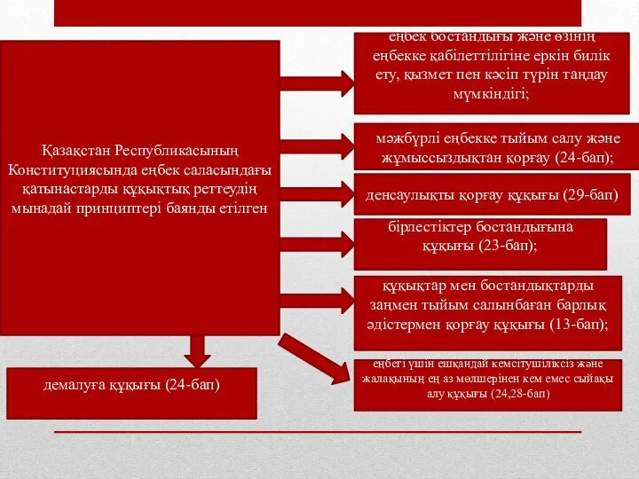 Қазақстан Республикасының Конституциясында еңбек саласындағы қатынастарды құқықтық реттеудің мынадай принциптері баянды