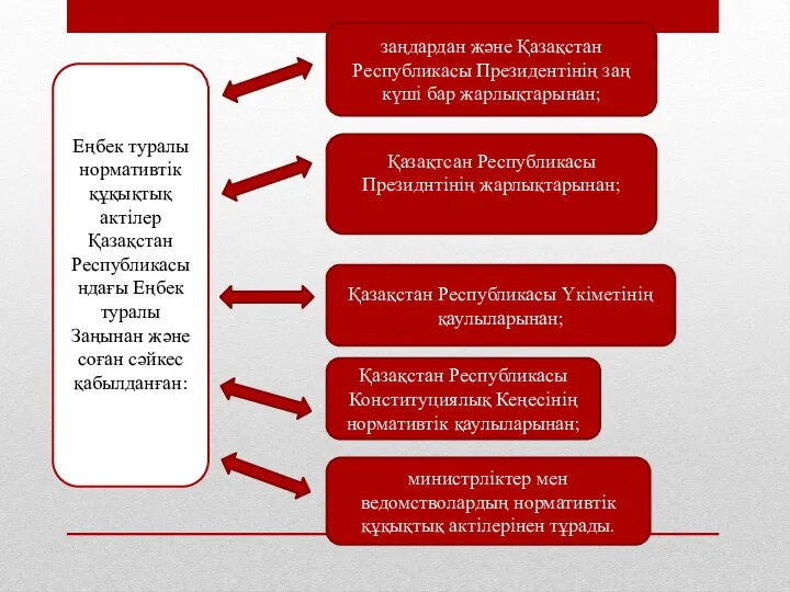 Еңбек туралы нормативтік құқықтық актілер Қазақстан Республикасындағы Еңбек туралы Заңынан және