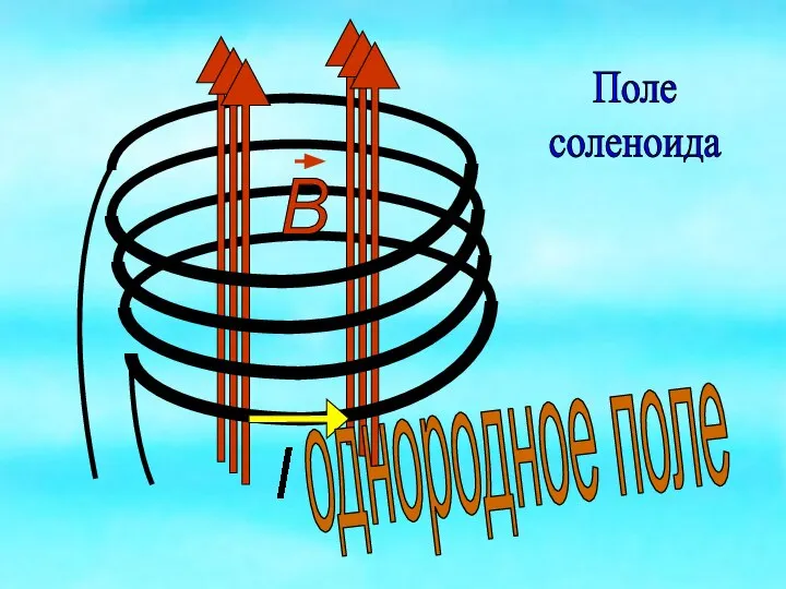 однородное поле Поле соленоида