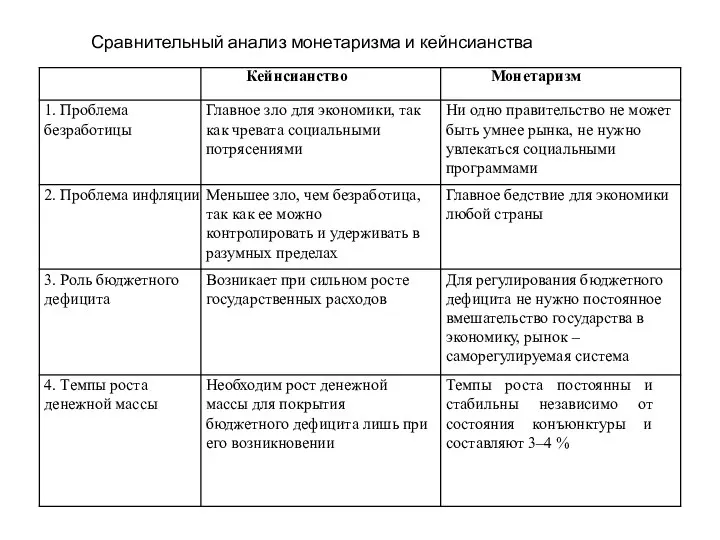 Сравнительный анализ монетаризма и кейнсианства