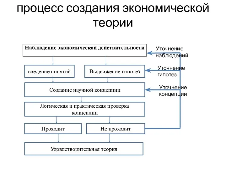 процесс создания экономической теории Наблюдение экономической действительности введение понятий Выдвижение гипотез