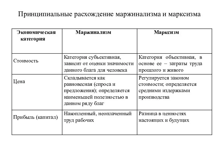 Принципиальные расхождение маржинализма и марксизма