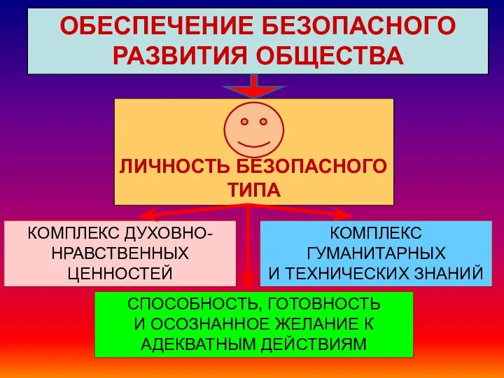 ЛИЧНОСТЬ БЕЗОПАСНОГО ТИПА КОМПЛЕКС ДУХОВНО-НРАВСТВЕННЫХ ЦЕННОСТЕЙ КОМПЛЕКС ГУМАНИТАРНЫХ И ТЕХНИЧЕСКИХ ЗНАНИЙ