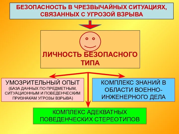 ЛИЧНОСТЬ БЕЗОПАСНОГО ТИПА УМОЗРИТЕЛЬНЫЙ ОПЫТ (БАЗА ДАННЫХ ПО ПРЕДМЕТНЫМ, СИТУАЦИОННЫМ И