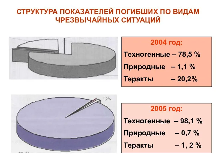 СТРУКТУРА ПОКАЗАТЕЛЕЙ ПОГИБШИХ ПО ВИДАМ ЧРЕЗВЫЧАЙНЫХ СИТУАЦИЙ 2004 год: Техногенные –