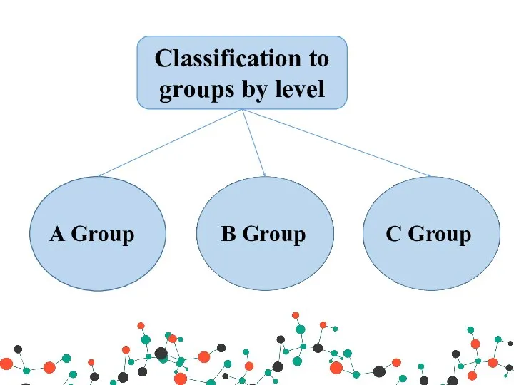 Classification to groups by level A Group B Group C Group