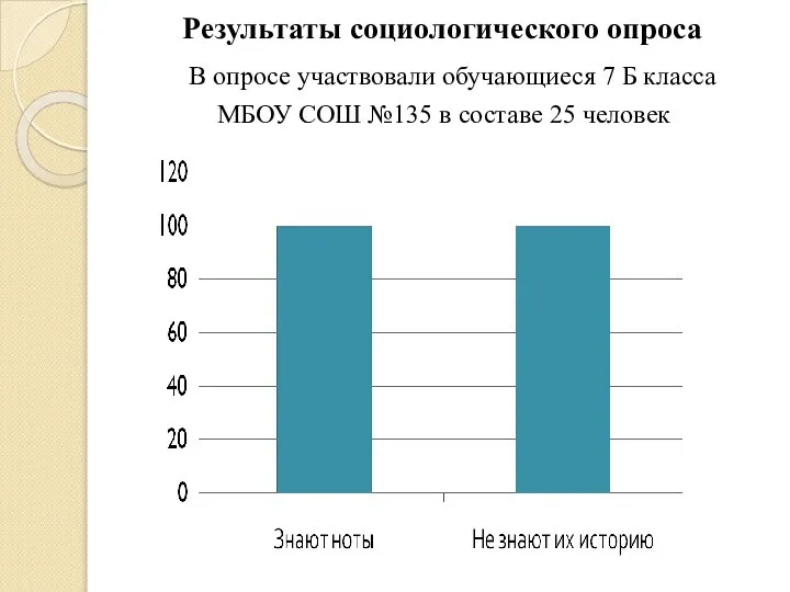 Результаты социологического опроса В опросе участвовали обучающиеся 7 Б класса МБОУ