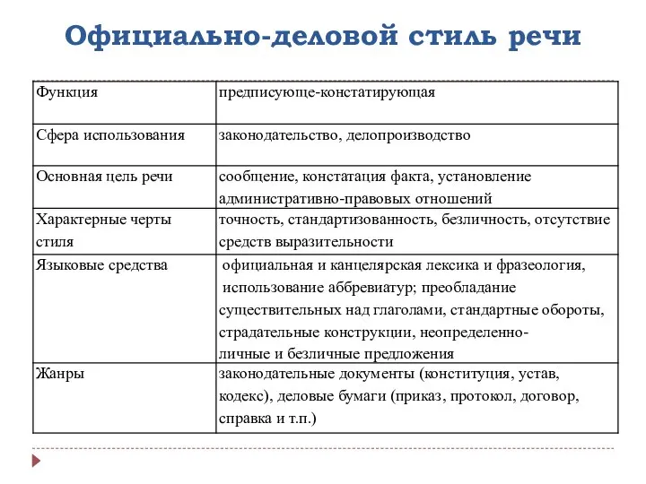 Официально-деловой стиль речи