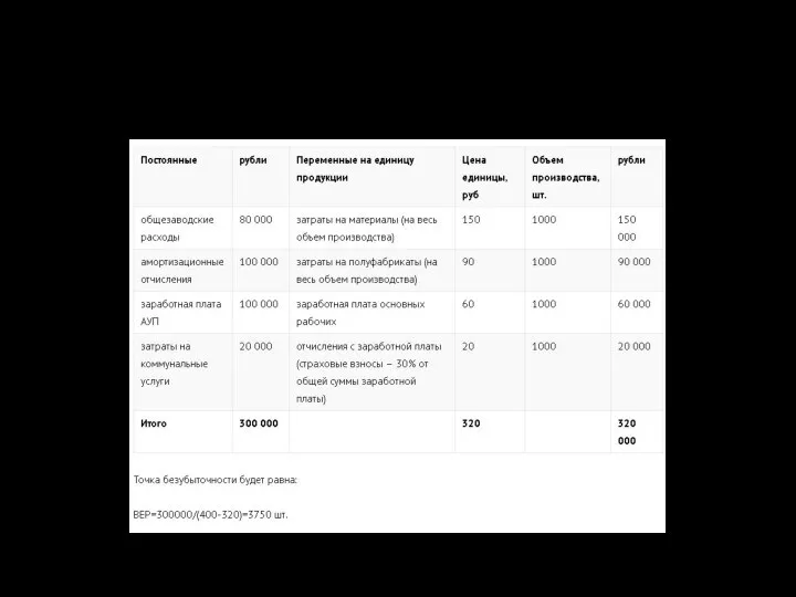 Расчет точки безубыточности при цене на изделие 400 руб./шт.