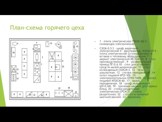 План-схема горячего цеха 1 – плита электрическая ПЭСМ-4Ш 2 – сковородка