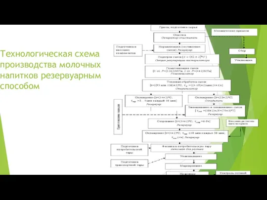 Технологическая схема производства молочных напитков резервуарным способом