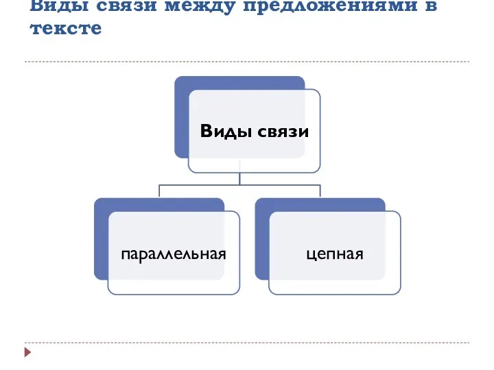 Виды связи между предложениями в тексте