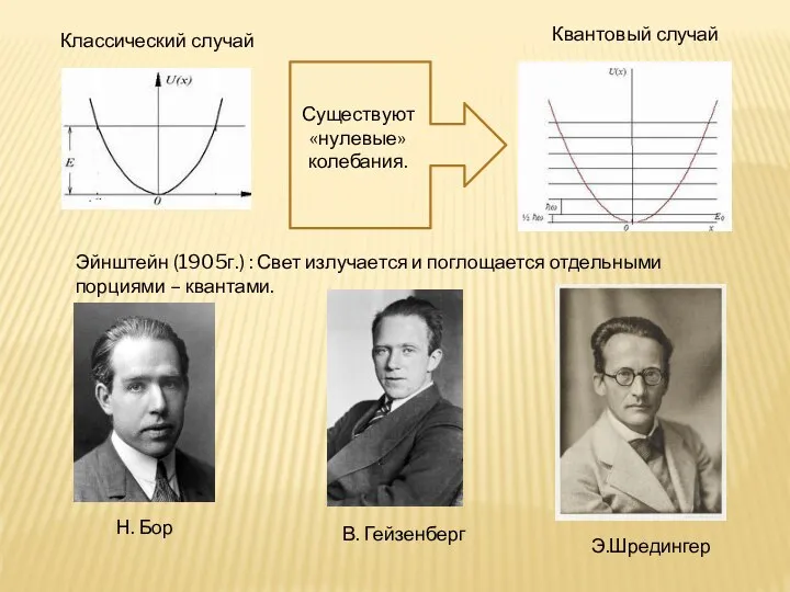 Классический случай Квантовый случай Существуют «нулевые» колебания. Эйнштейн (1905г.) : Свет