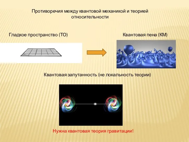 Противоречия между квантовой механикой и теорией относительности Гладкое пространство (ТО) Квантовая