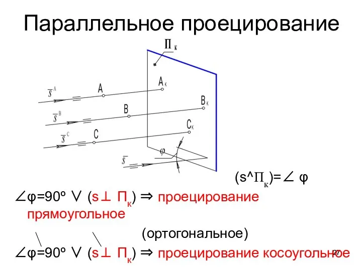 Параллельное проецирование (s^Пк)=∠ φ ∠φ=90º ∨ (s⊥ Пк) ⇒ проецирование прямоугольное