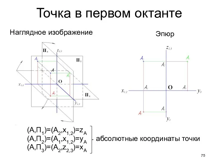 Точка в первом октанте Наглядное изображение Эпюр (A,П1)=(А2,х1,2)=zА (A,П2)=(А1,х1,2)=yА абсолютные координаты точки (A,П3)=(А2,z2,3)=хА