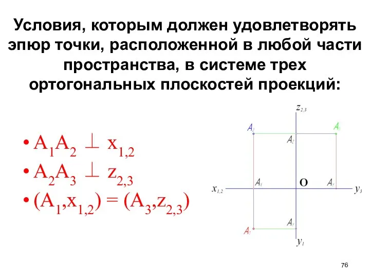 Условия, которым должен удовлетворять эпюр точки, расположенной в любой части пространства,