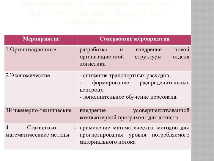 МЕРОПРИЯТИЯ ПО УЛУЧШЕНИЮ КАЧЕСТВА ЛОГИСТИЧЕСКОЙ ДЕЯТЕЛЬНОСТИ ЗАО «МАКДОНАЛЬДС»