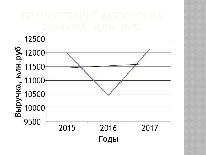 ПЛАНИРОВАНИЕ ВЫРУЧКИ НА 2018 ГОД, МЛН. РУБ.