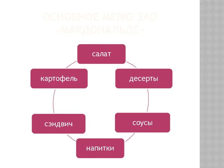 ОСНОВНОЕ МЕНЮ ЗАО «МАКДОНАЛЬДС»