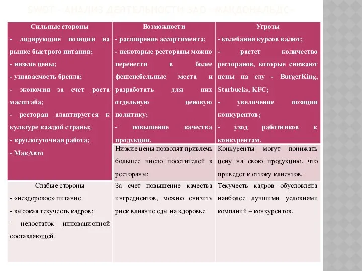 SWOT – АНАЛИЗ ДЕЯТЕЛЬНОСТИ ЗАО «МАКДОНАЛЬДС»