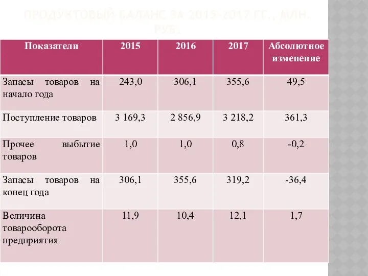 ПРОДУКТОВЫЙ БАЛАНС ЗА 2015-2017 ГГ., МЛН. РУБ.