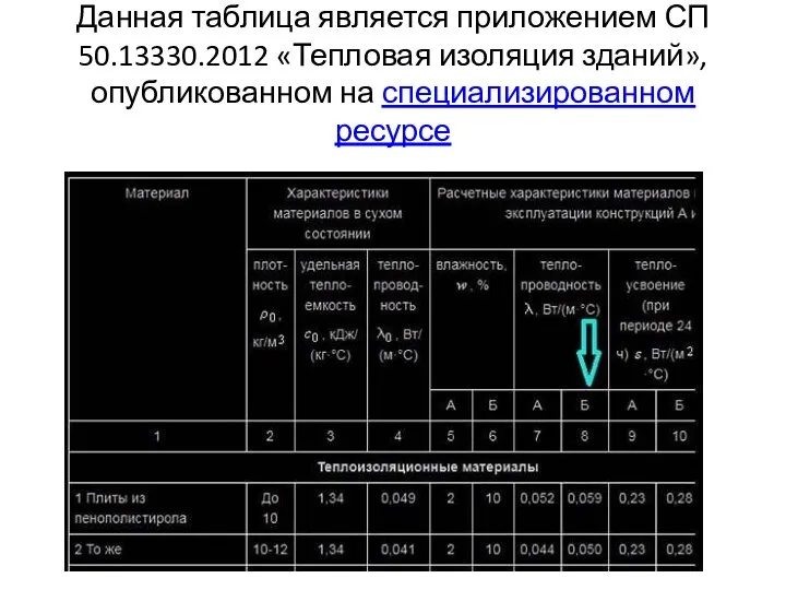 Данная таблица является приложением СП 50.13330.2012 «Тепловая изоляция зданий», опубликованном на специализированном ресурсе