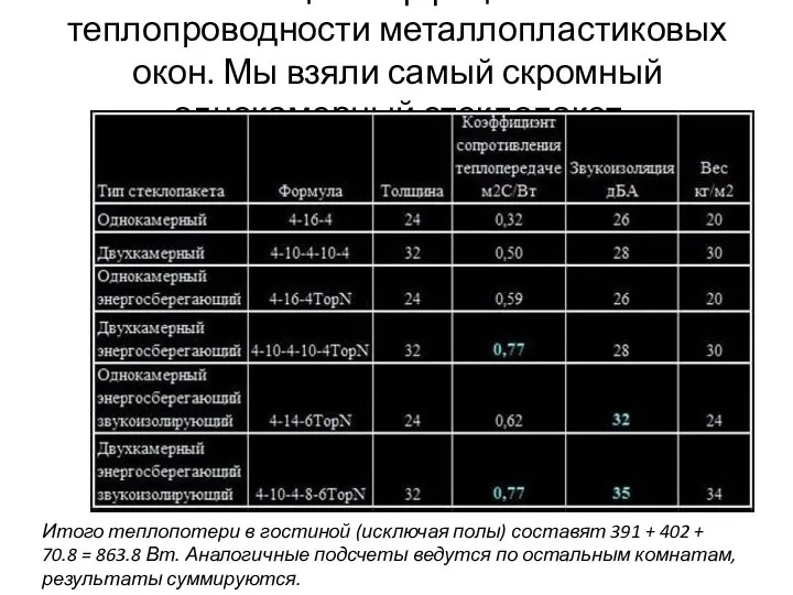 Таблица коэффициентов теплопроводности металлопластиковых окон. Мы взяли самый скромный однокамерный стеклопакет