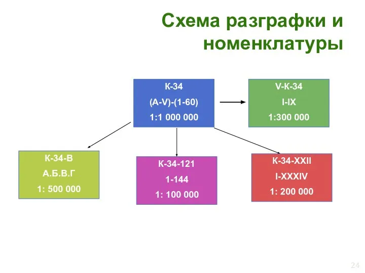 Схема разграфки и номенклатуры К-34 (A-V)-(1-60) 1:1 000 000 V-К-34 I-IX