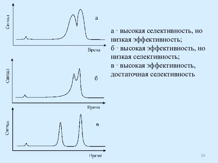 а ‑ высокая селективность, но низкая эффективность; б ‑ высокая эффективность,