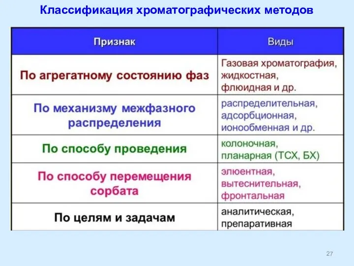 Классификация хроматографических методов